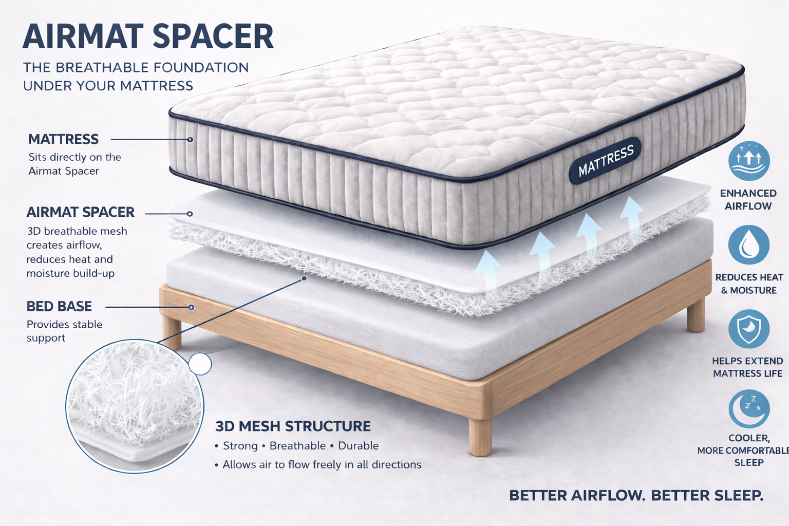 Airmat spacer under mattress showing moisture evaporating through breathable 3D mesh fibre layer to prevent condensation buildup